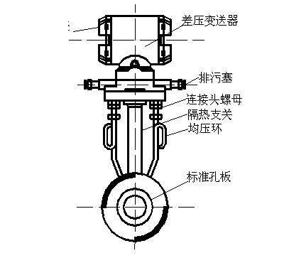 天然氣管道標(biāo)準(zhǔn)孔板流量計計量誤差的分析