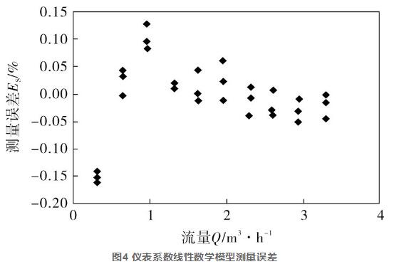 圖4 儀表系數(shù)線(xiàn)性數(shù)學(xué)模型測(cè)量誤差